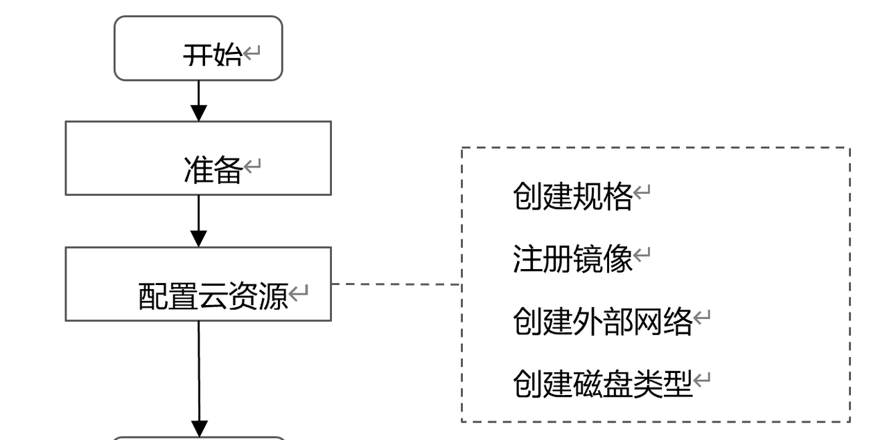 华为云Stack环境中计算资源，存储资源，网络资源发放前的准备工作（上篇） - 鹿快