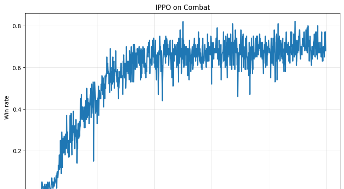 从代码学习深度强化学习 – 多智能体强化学习 IPPO PyTorch版 - 鹿快