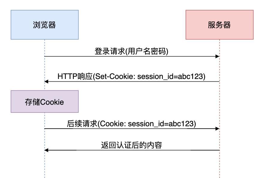 Token、Session、Cookie、JWT、OAuth2:一文给你彻底讲透!
