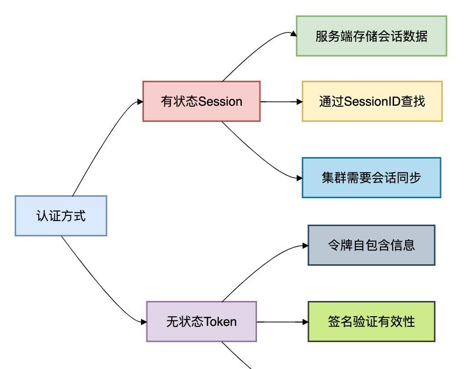Token、Session、Cookie、JWT、OAuth2:一文给你彻底讲透!