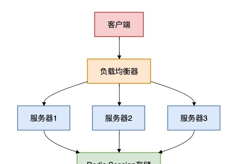 Token、Session、Cookie、JWT、OAuth2:一文给你彻底讲透!