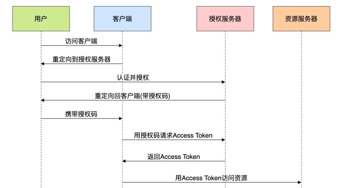 Token、Session、Cookie、JWT、OAuth2:一文给你彻底讲透!