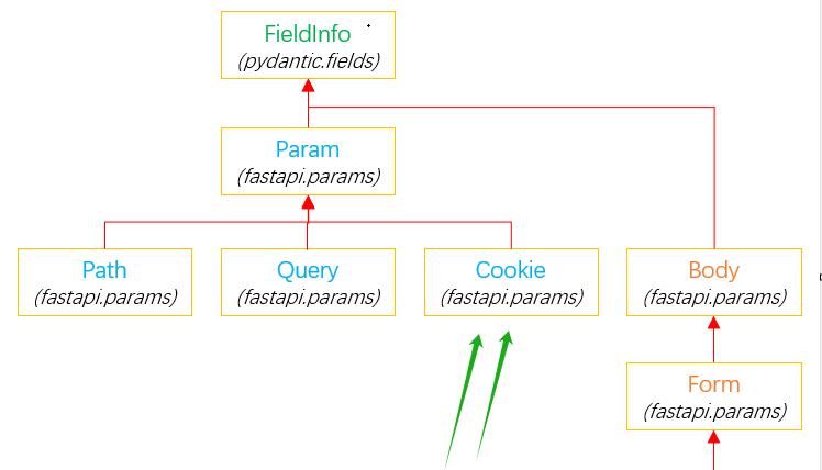 🚀[Python] FastAPI基础：解锁 Cookie 的用法🚀