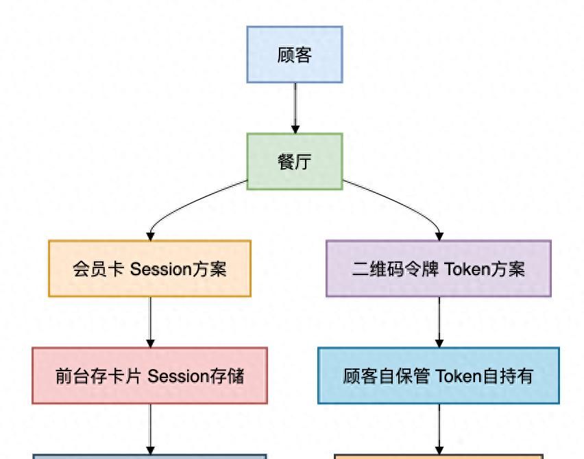 Token、Session、Cookie、JWT、OAuth2:一文给你彻底讲透!
