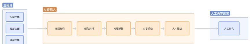 浅谈直播行业中AI的应用方向