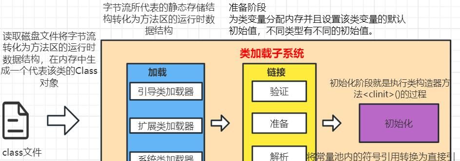Java类的生命周期