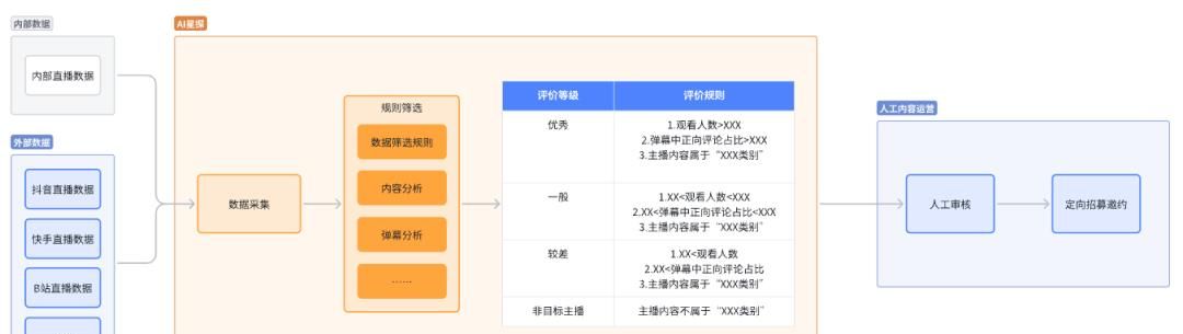浅谈直播行业中AI的应用方向