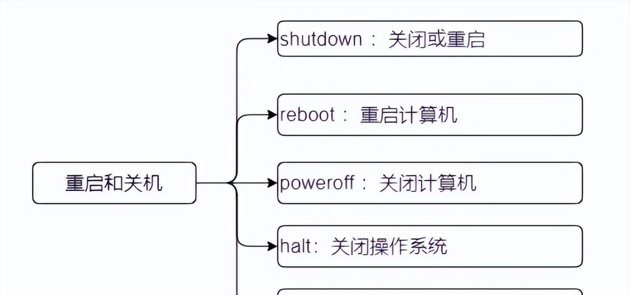 Linux-常用操作命令介绍