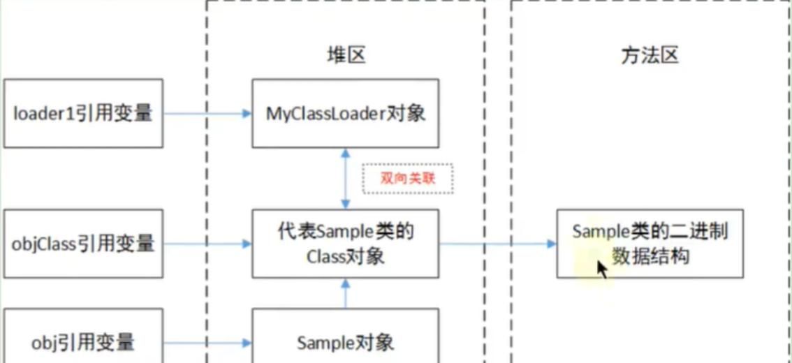 Java类的生命周期
