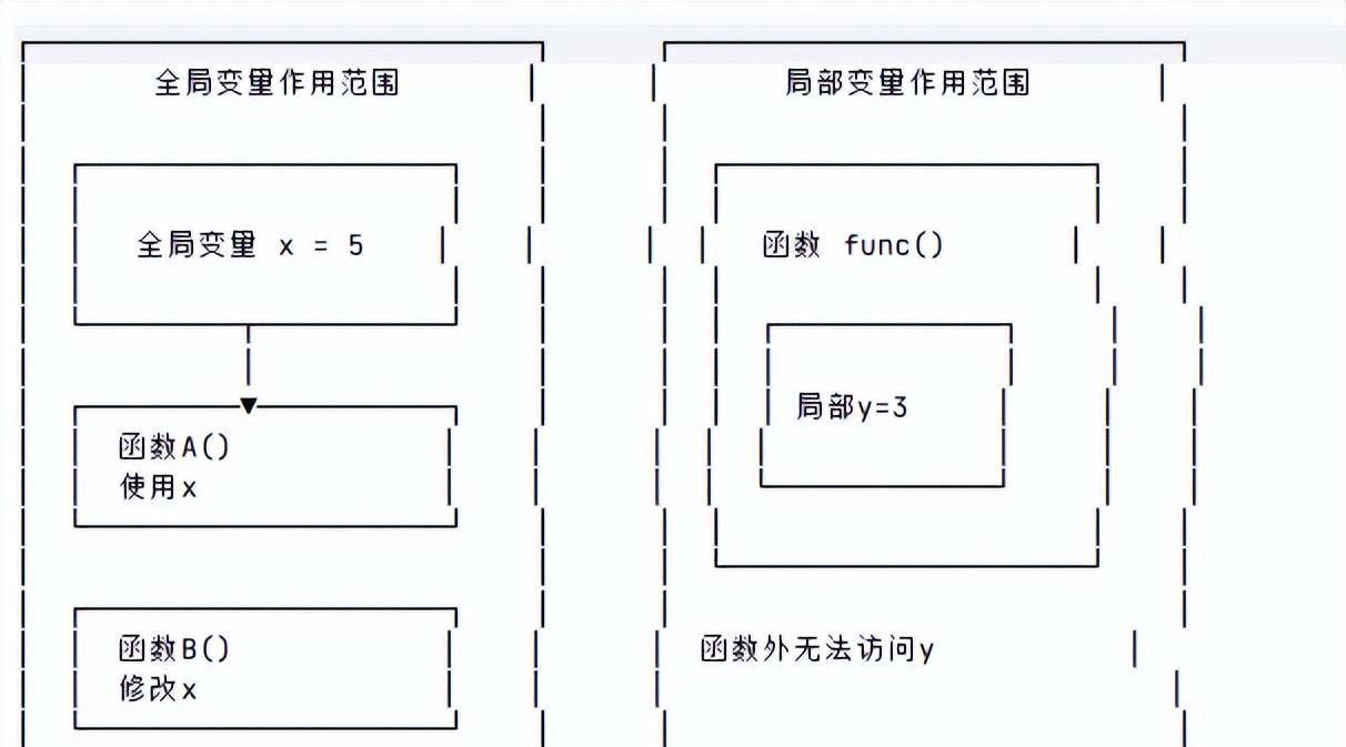 为什么Python中都在劝你少用全局变量,4个缘由看懂真相