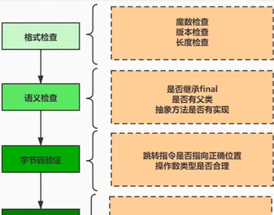 Java类的生命周期