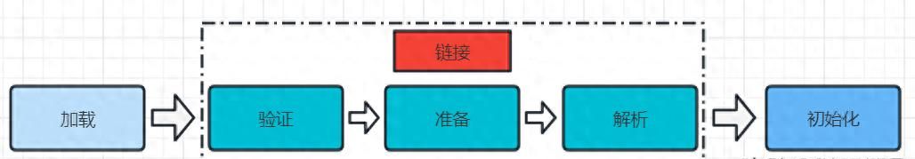 Java类的生命周期 - 鹿快