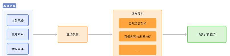 浅谈直播行业中AI的应用方向