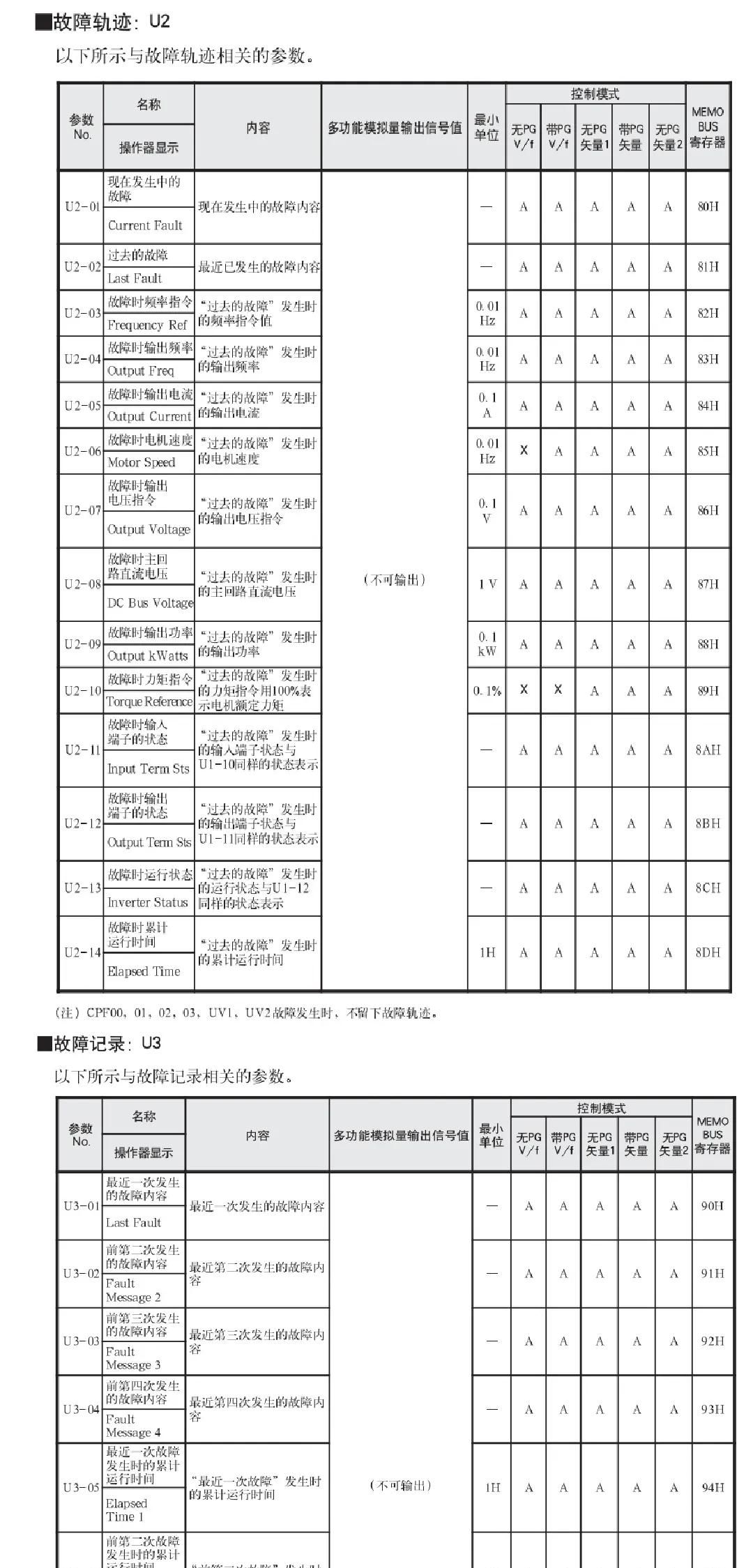 安川变频器G7详细参数设置表