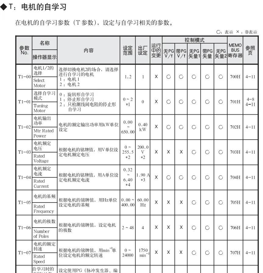 安川变频器G7详细参数设置表