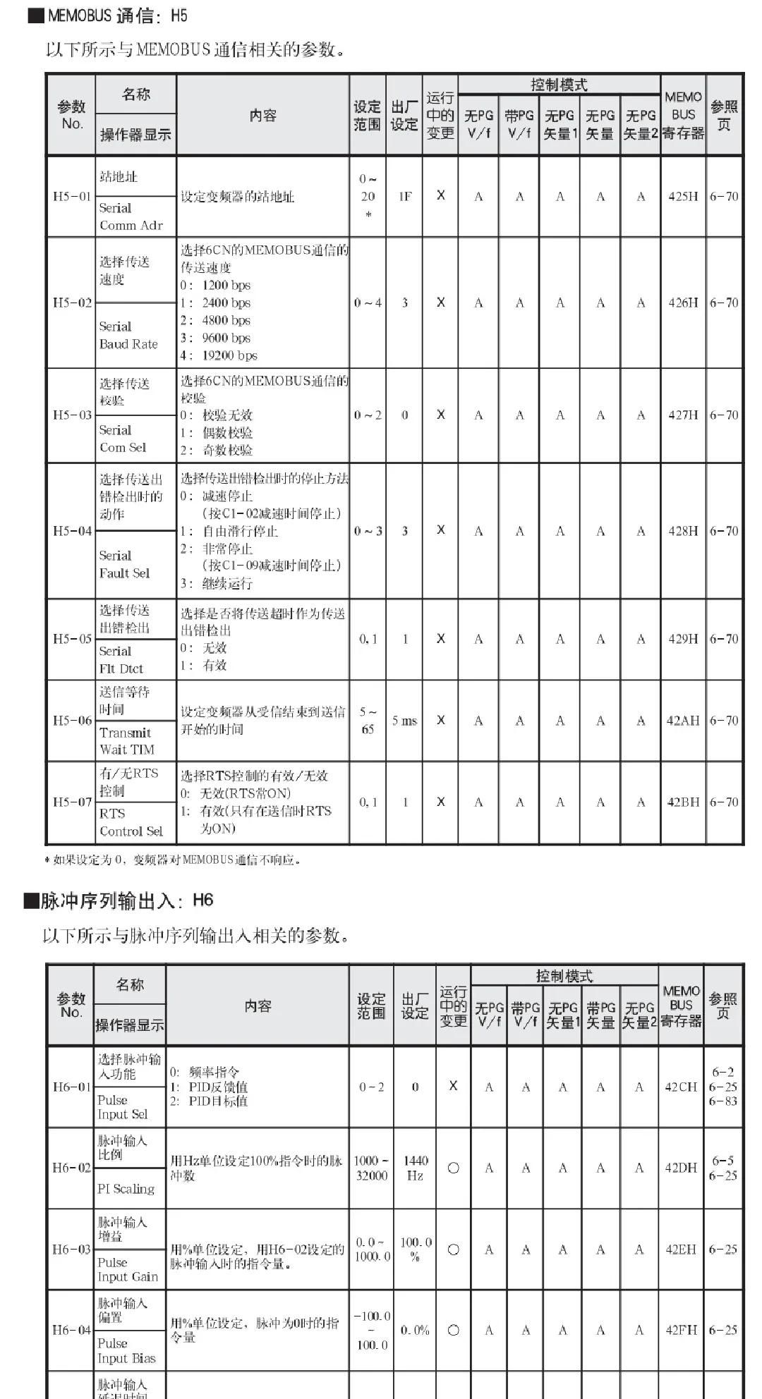 安川变频器G7详细参数设置表