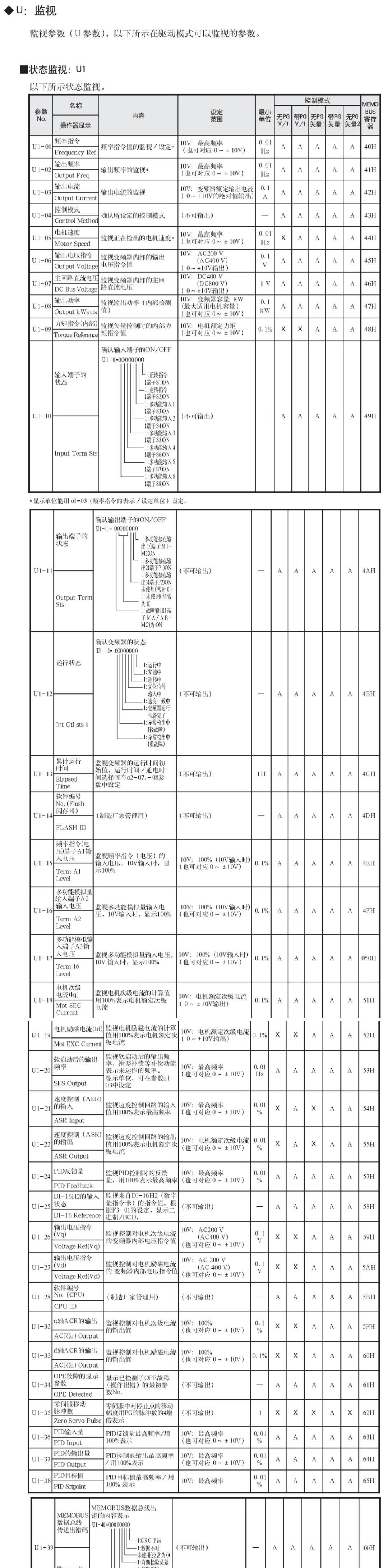 安川变频器G7详细参数设置表