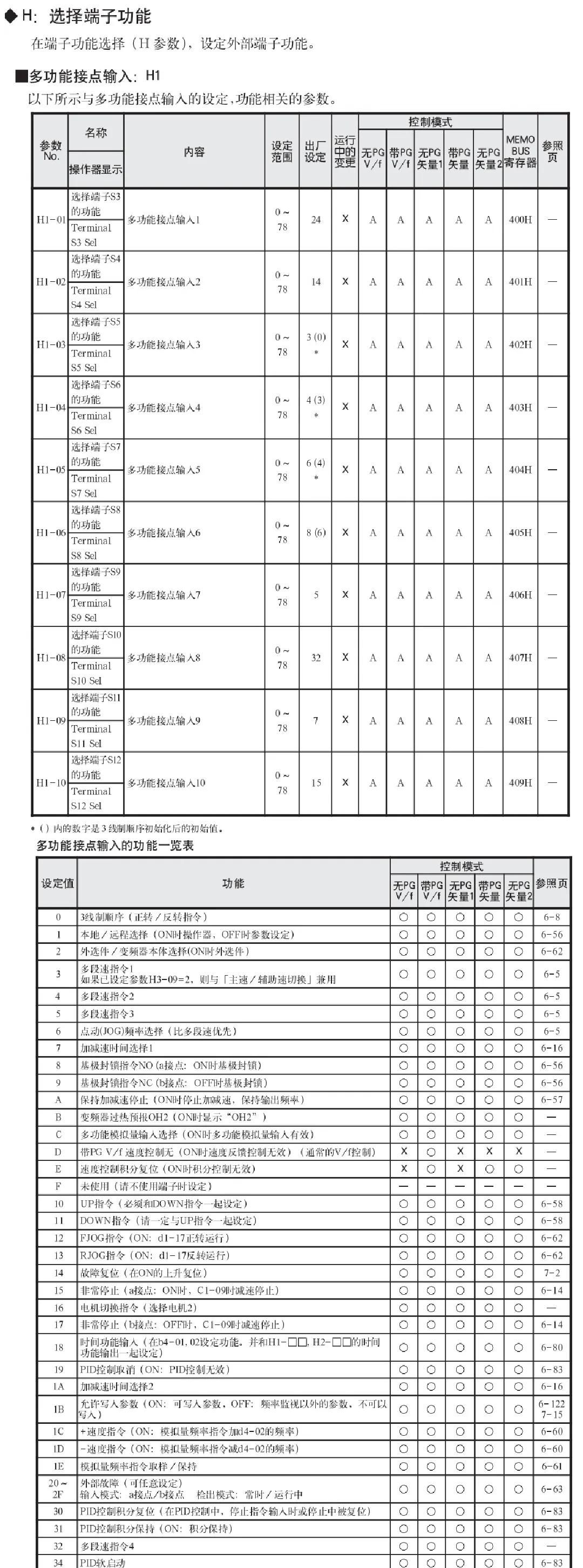 安川变频器G7详细参数设置表