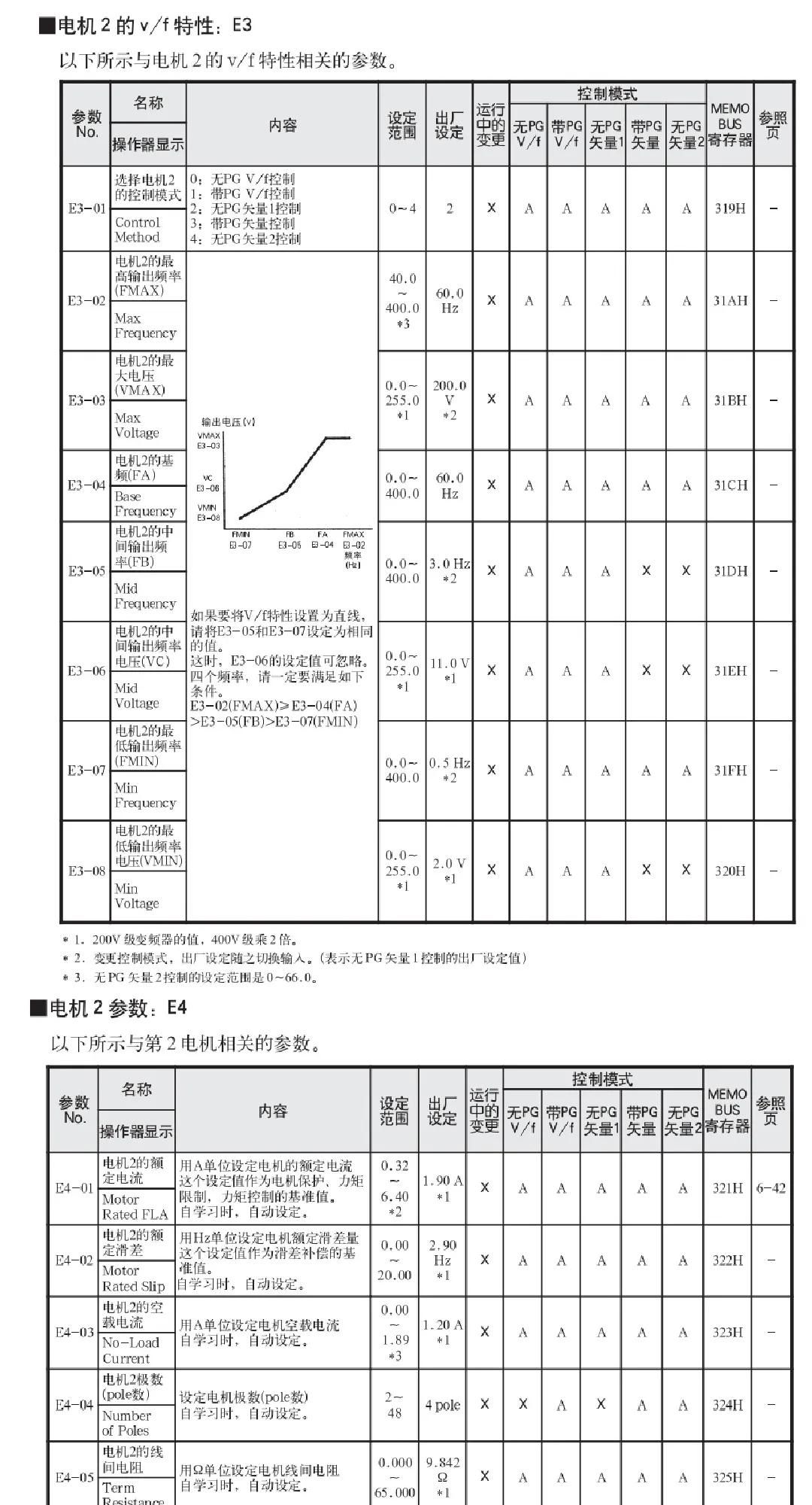 安川变频器G7详细参数设置表