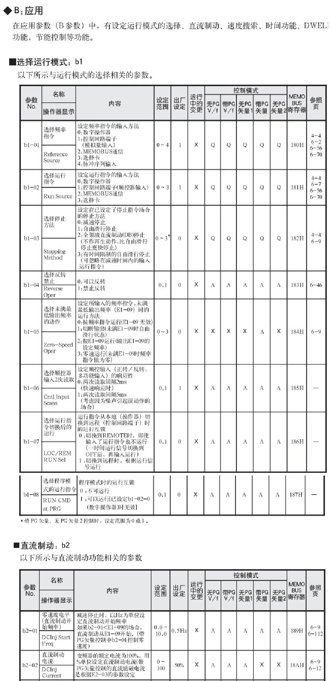 安川变频器G7详细参数设置表
