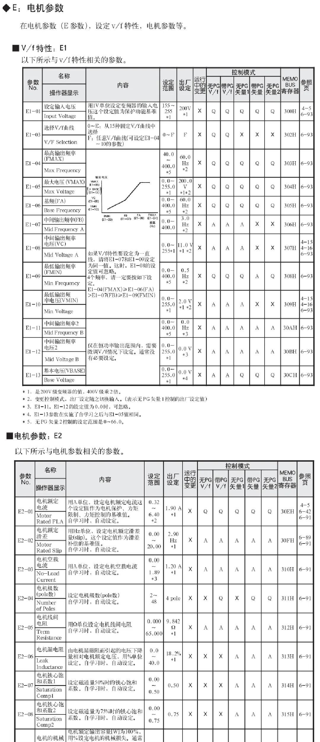 安川变频器G7详细参数设置表