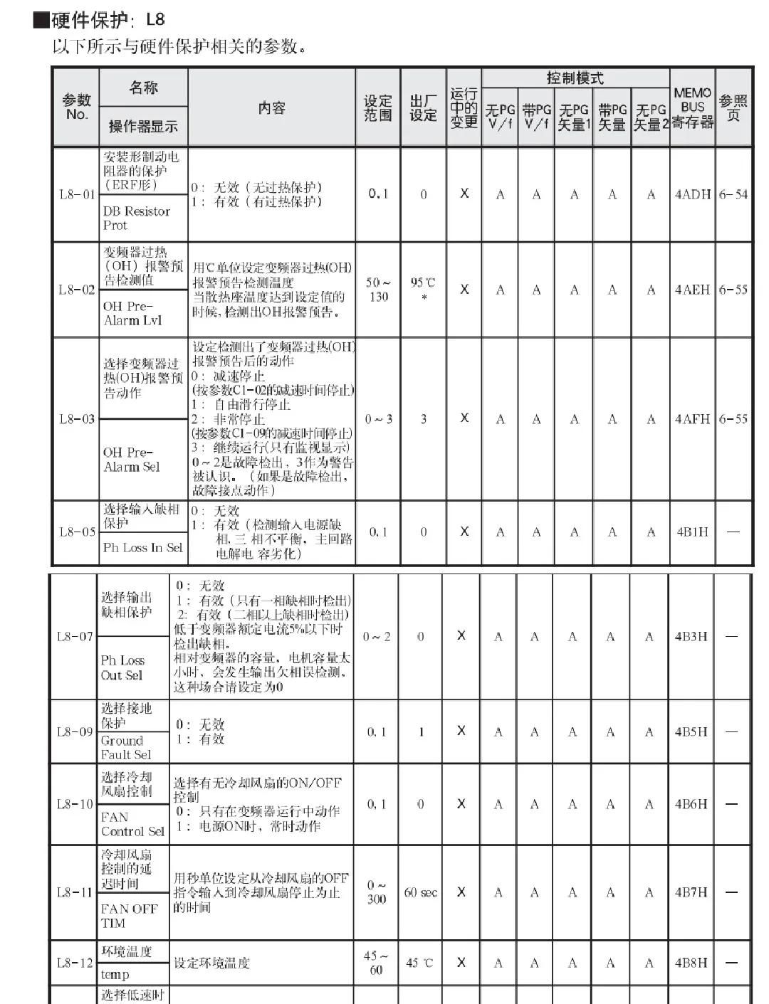 安川变频器G7详细参数设置表