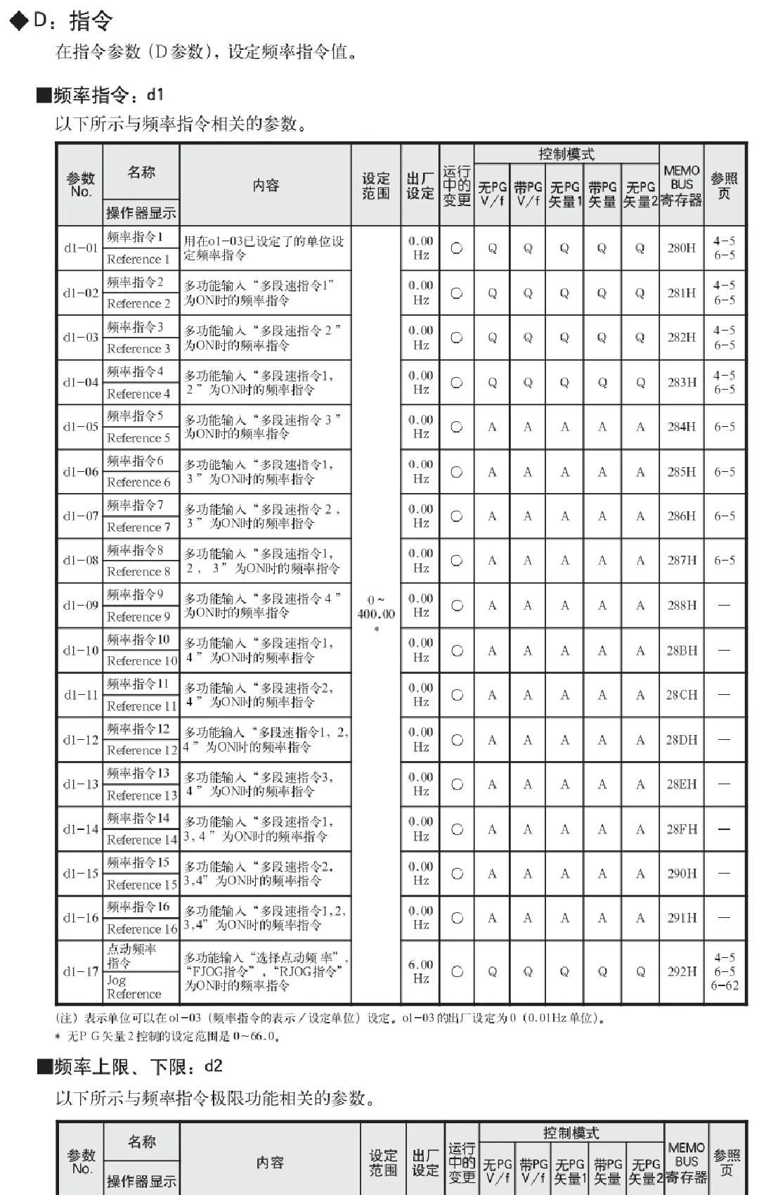 安川变频器G7详细参数设置表