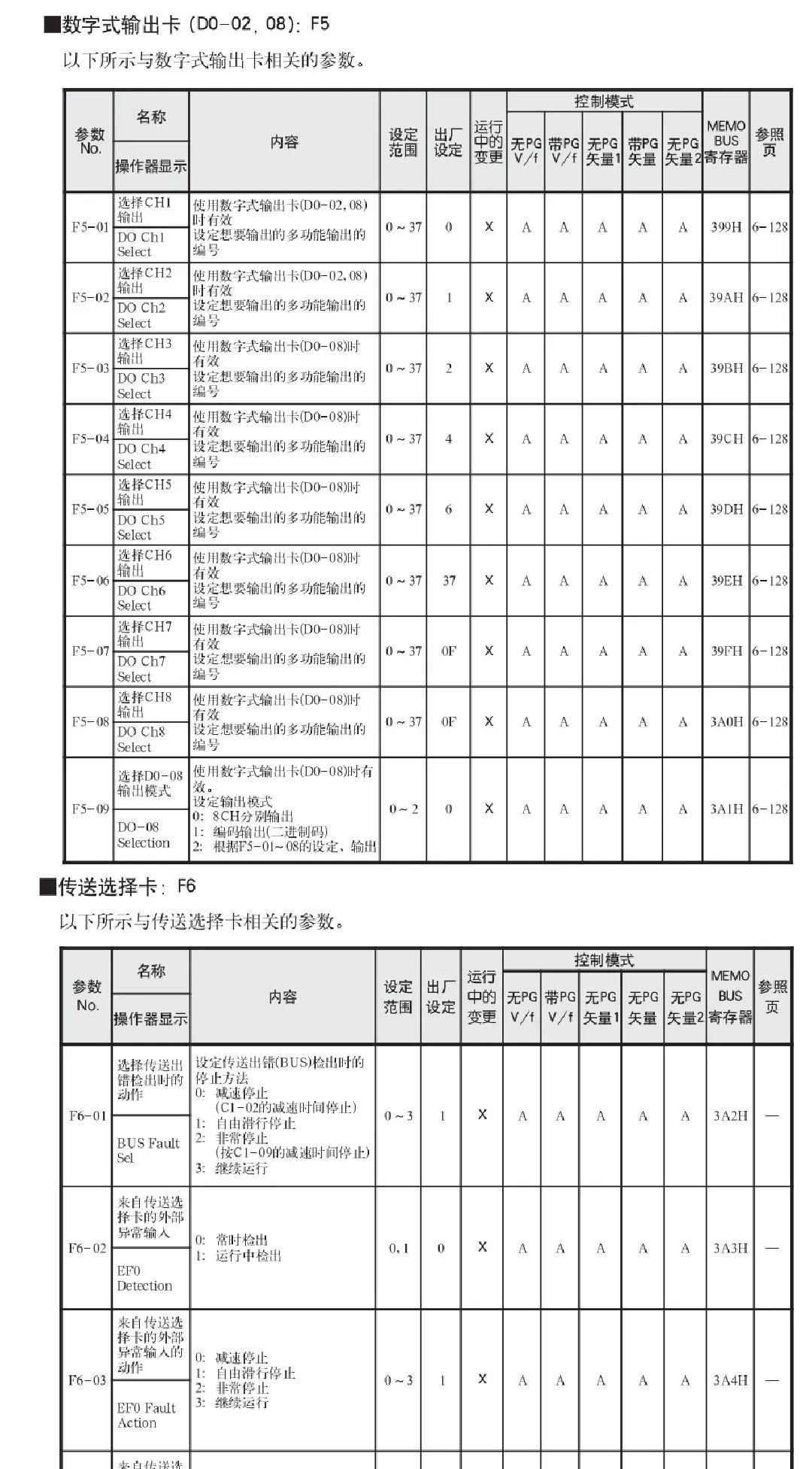安川变频器G7详细参数设置表