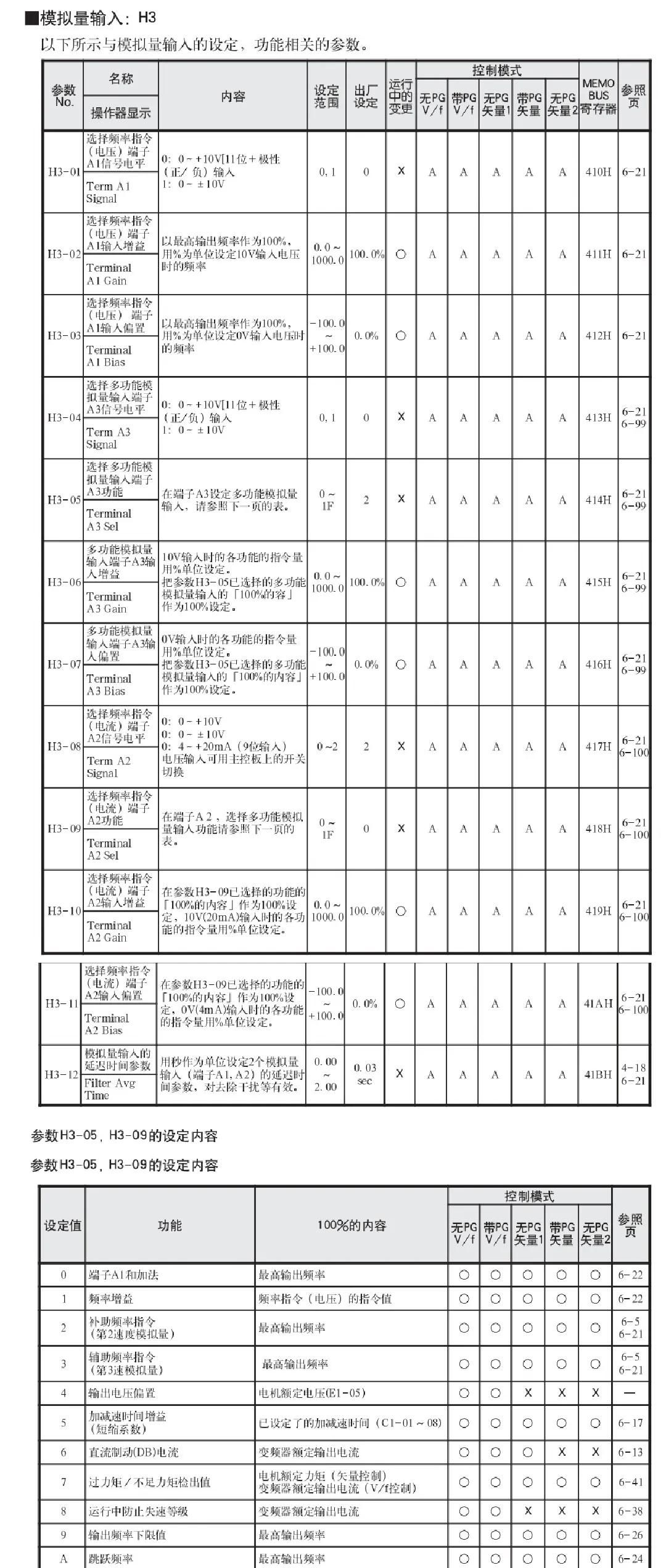 安川变频器G7详细参数设置表
