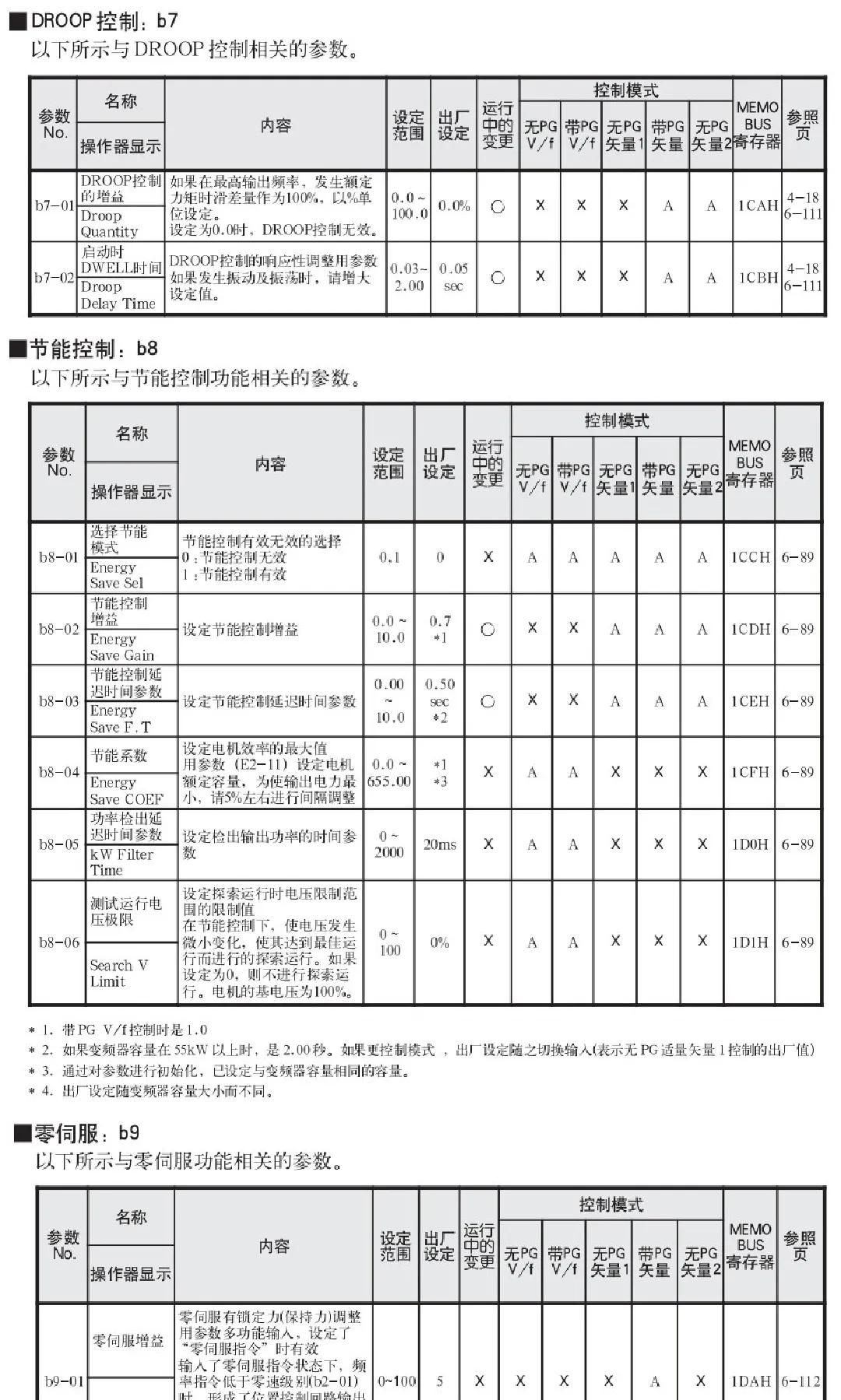 安川变频器G7详细参数设置表