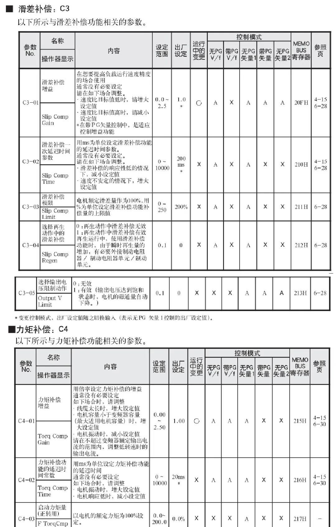 安川变频器G7详细参数设置表