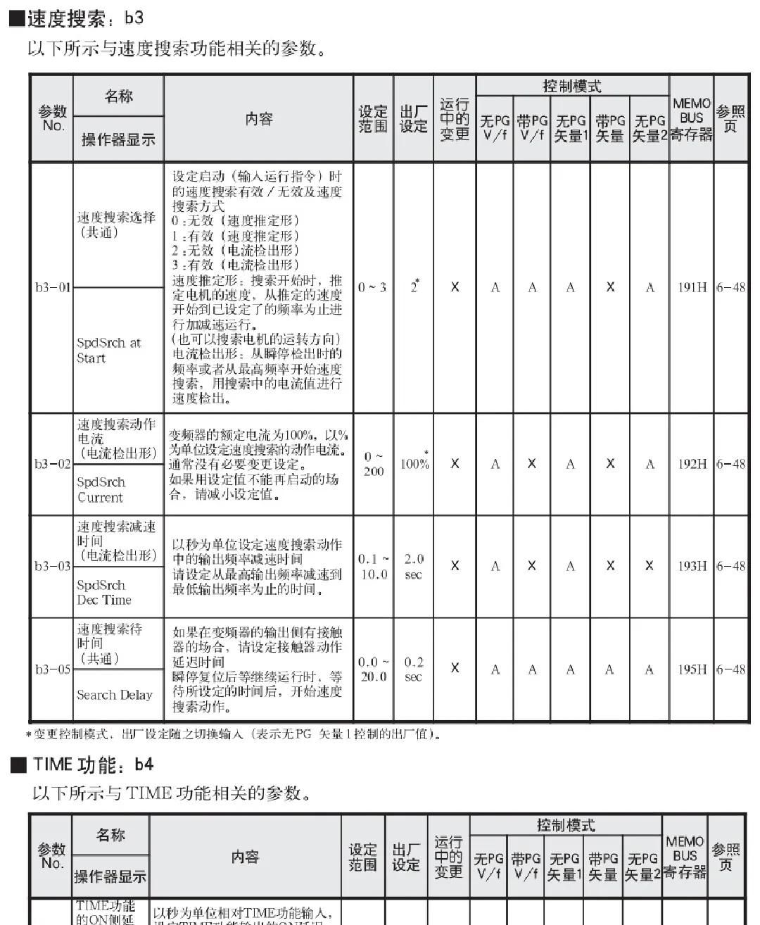 安川变频器G7详细参数设置表