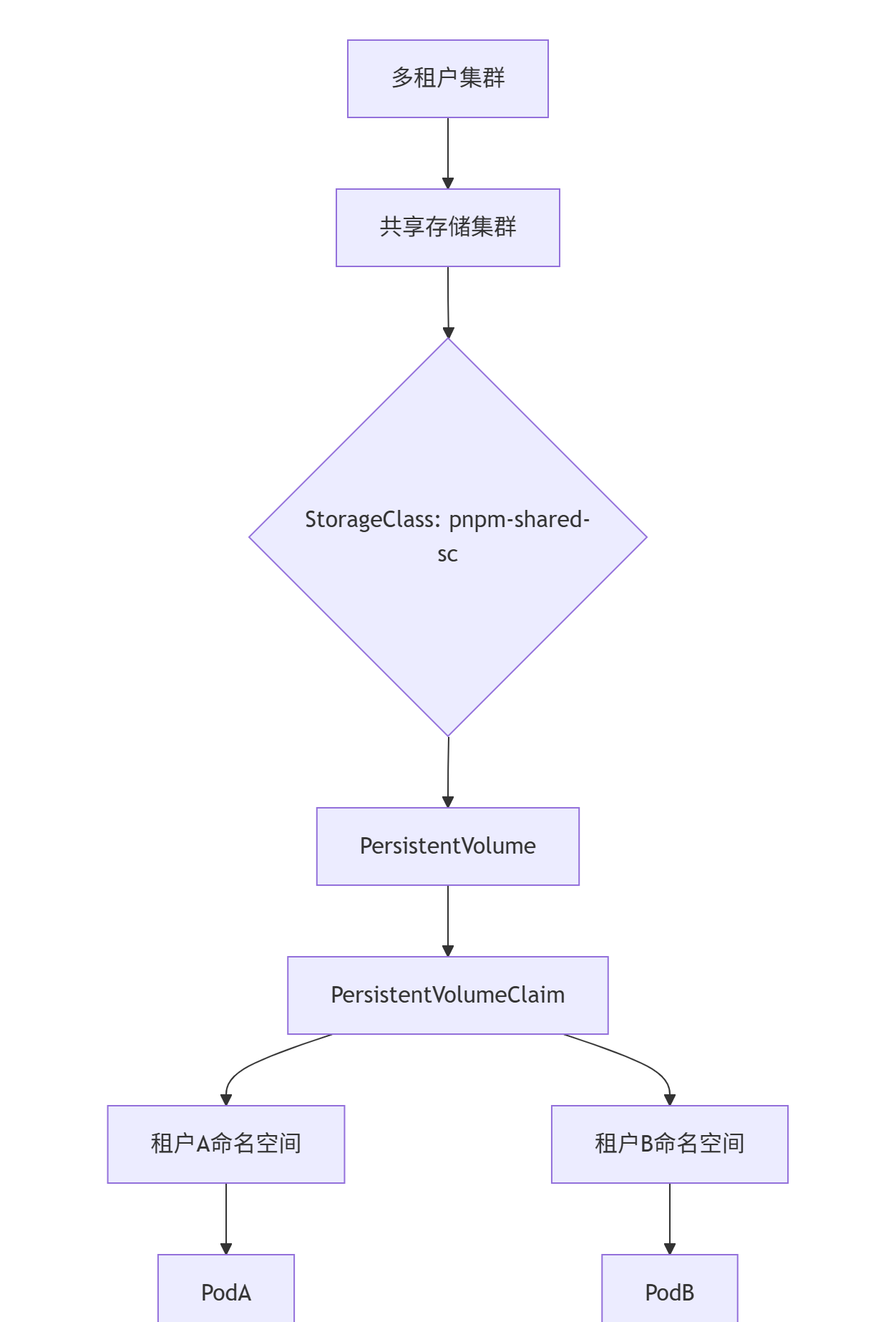 多租户Kubernetes集群中共享pnpm缓存卷 - 鹿快
