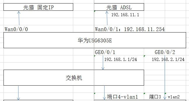 华为防火墙,配置安全策略及NAT策略,不同网段走不同宽带