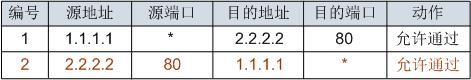 防火墙分类及状态检测防火墙原理详解