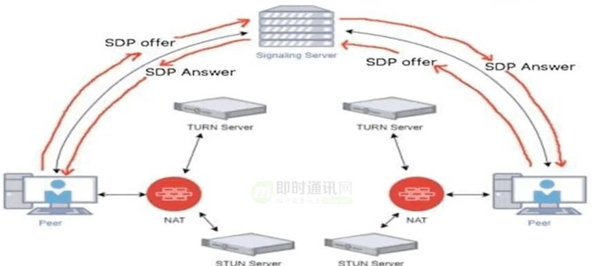零基础快入门WebRTC：基本概念、关键技术、与WebSocket的区别等