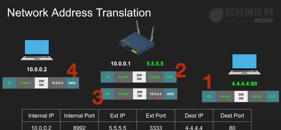 零基础快入门WebRTC：基本概念、关键技术、与WebSocket的区别等