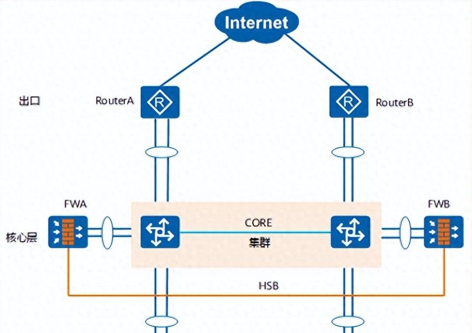 园区出口案例之防火墙旁挂部署 - 鹿快