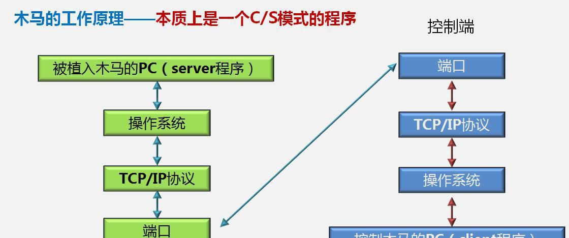 手把手教你如何制作木马？如何识别木马？如何查杀木马？