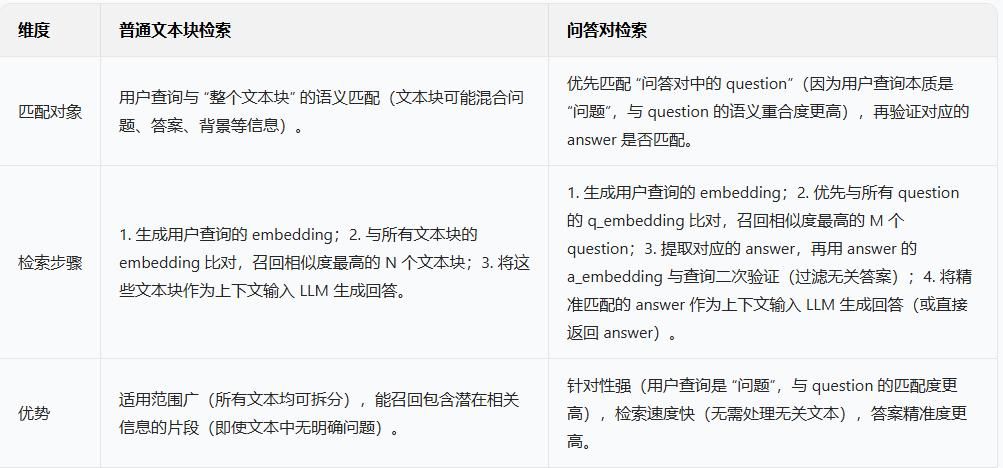 企业RAG应用中，知识文档处理为啥有“问答对”提取？
