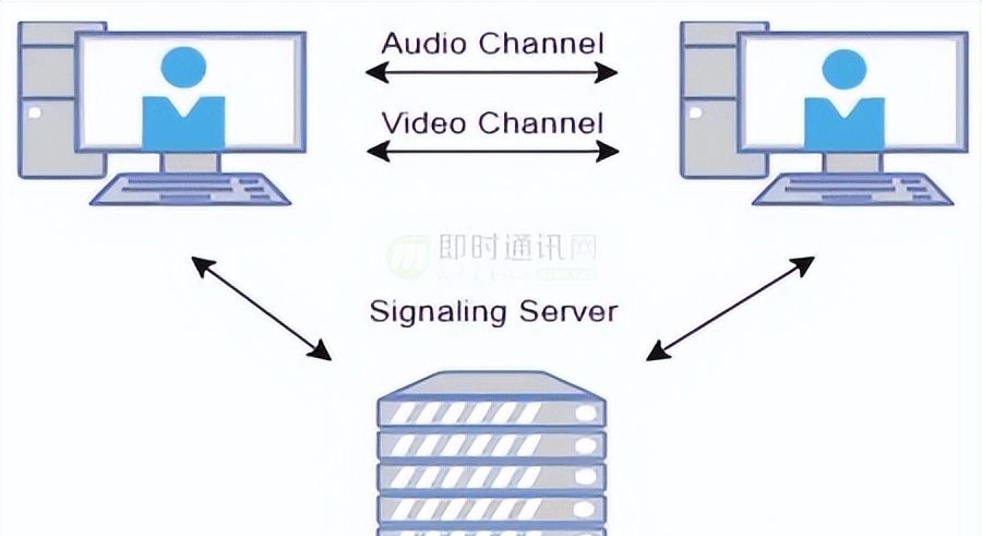 零基础快入门WebRTC：基本概念、关键技术、与WebSocket的区别等