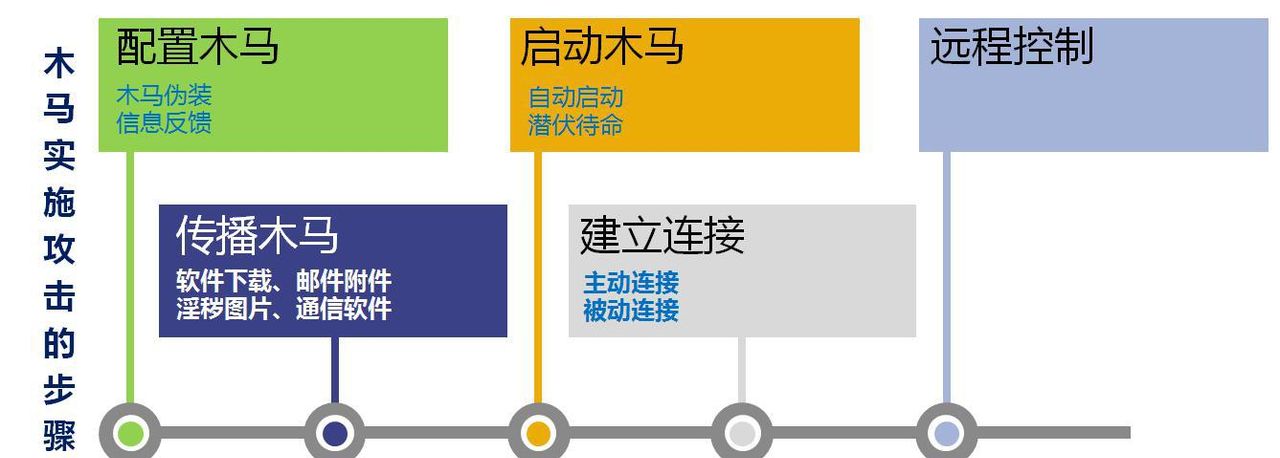 手把手教你如何制作木马？如何识别木马？如何查杀木马？