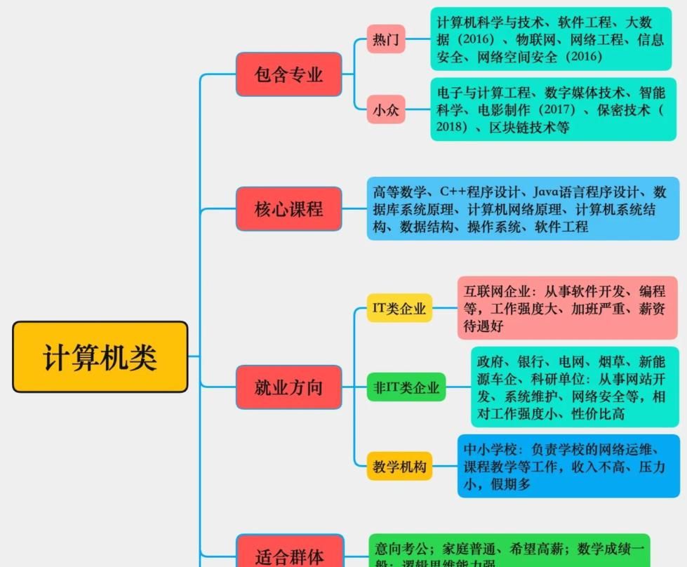 大学规划之计算机类专业到底学什么以及就业方向