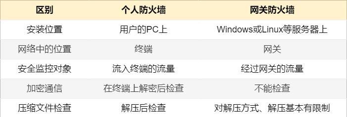 防火墙工作原理,基础知识介绍