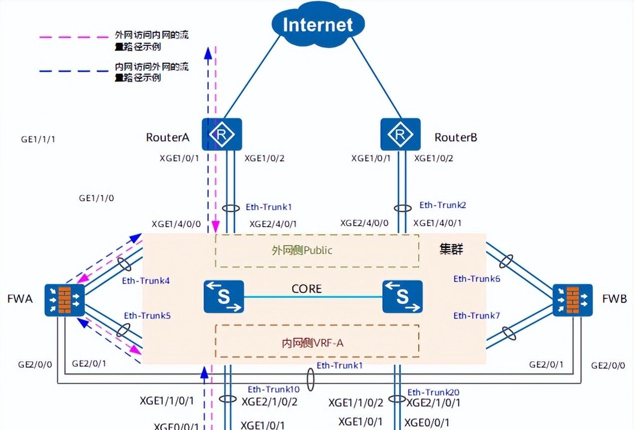 园区出口案例之防火墙旁挂部署