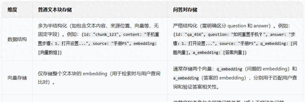 企业RAG应用中，知识文档处理为啥有“问答对”提取？ - 鹿快