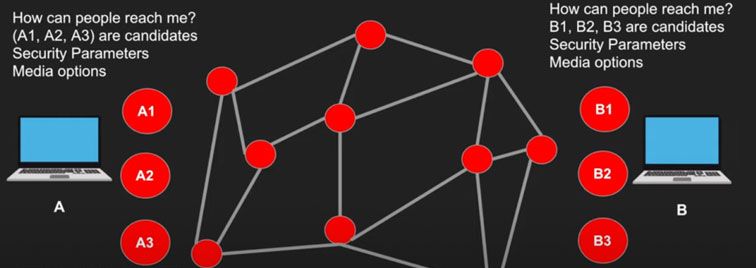 零基础快入门WebRTC：基本概念、关键技术、与WebSocket的区别等