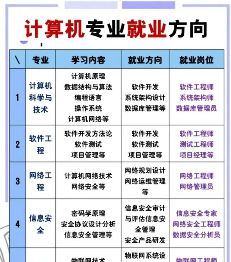 大学规划之计算机类专业到底学什么以及就业方向