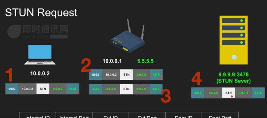 零基础快入门WebRTC：基本概念、关键技术、与WebSocket的区别等