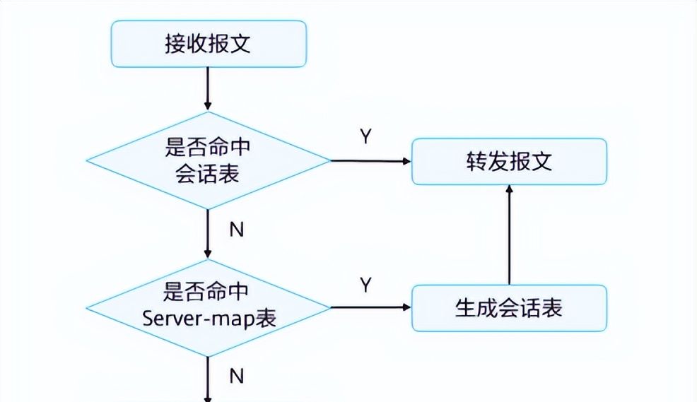 详解防火墙基本原理：安全区域、安全策略、会话表、Server-map等